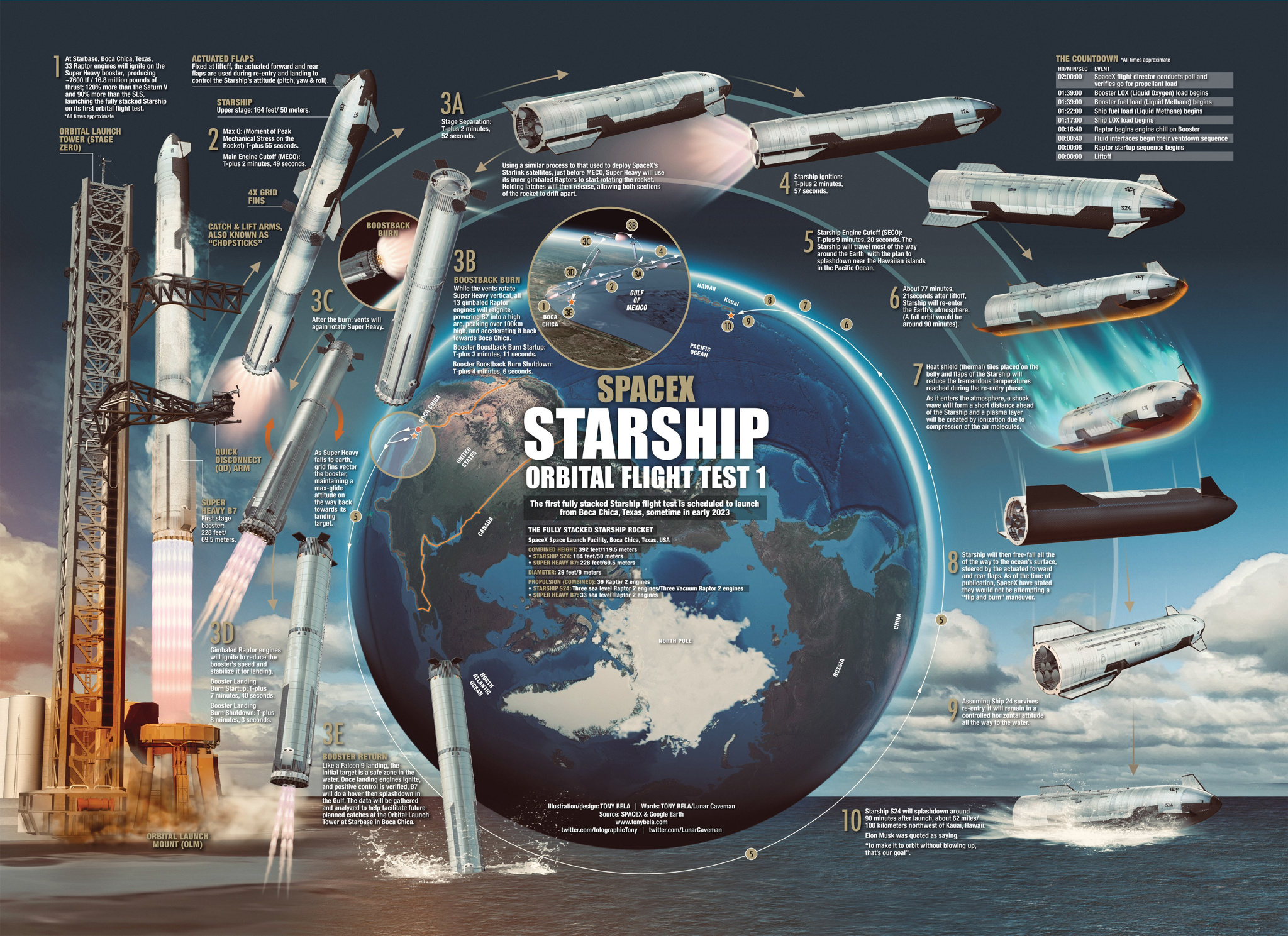 spacex starship b07s24 orbital flight test 1 infographic by tony bela